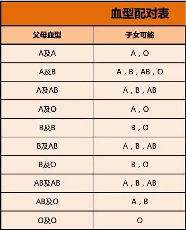 有谁知道血型配对表?