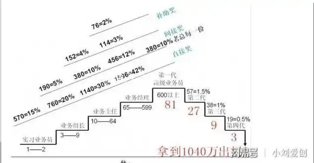 从事一年多1040告诉你什么是传销