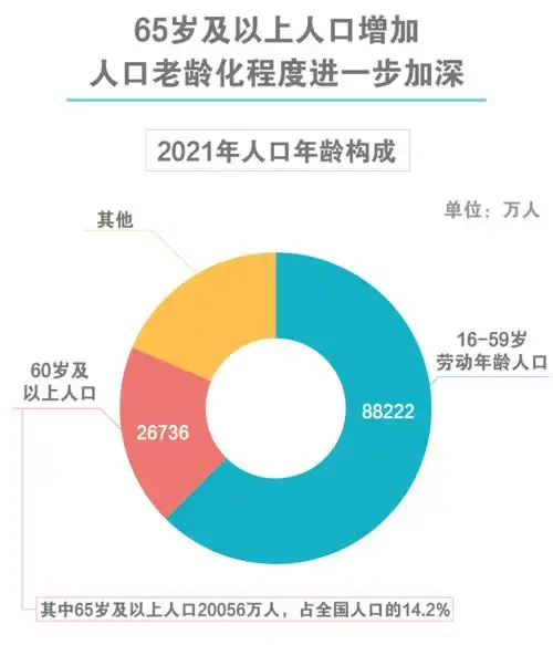 2021年我国人口年龄构成,其中65岁及以上人口20056万人.