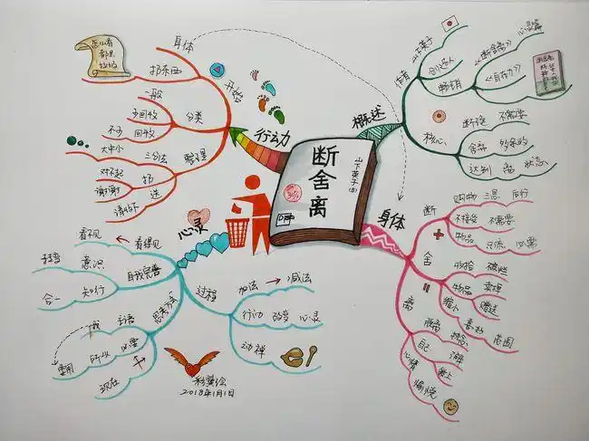 【认证】优师优课博赞思维导图管理师 王芳 第一副《读书笔记》