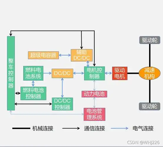 燃料电池汽车结构和工作原理