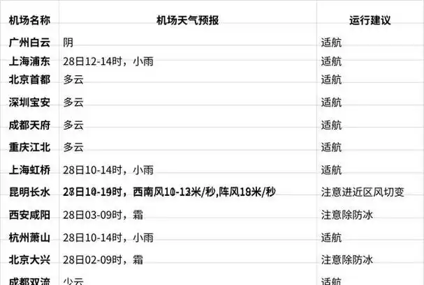 (2024年2月27日中午-2月28日中午)全国主要机场天气预报附件2:327国道