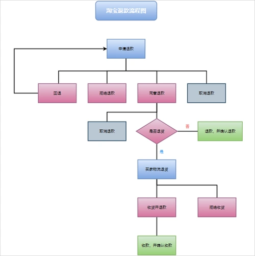这是一款简单好用的流程图绘制工具,同时带有诸多流程图模板,可用于