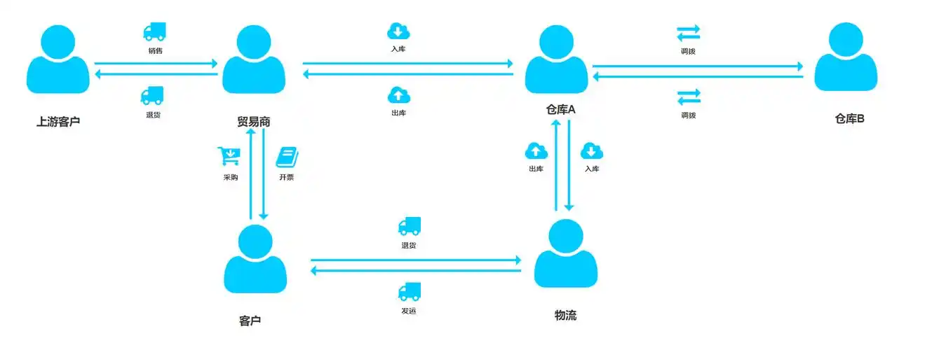 供应链企业进销存管理系统原型