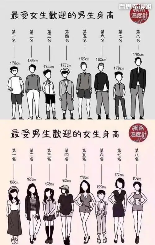 最受欢迎的中国男女身高,说说你排第几