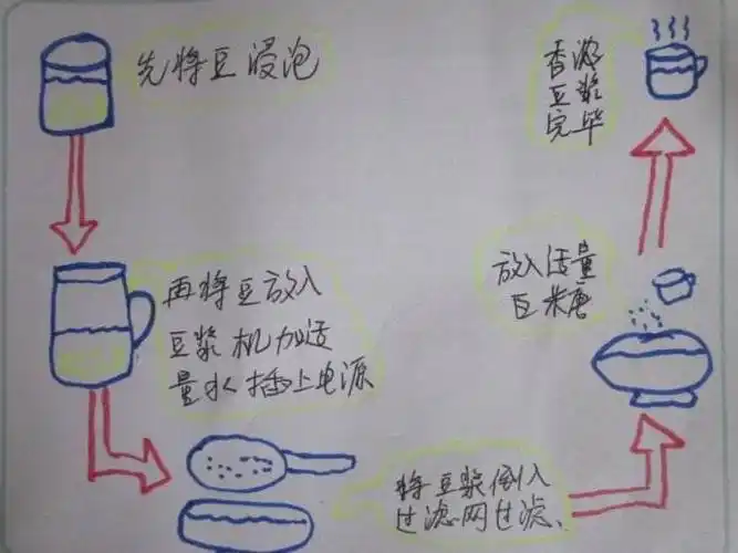 我们得先来了解豆浆的制作过程