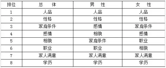 表1 农村青年择偶标准排序情况根据问卷结果,农村青年在择偶标准方面