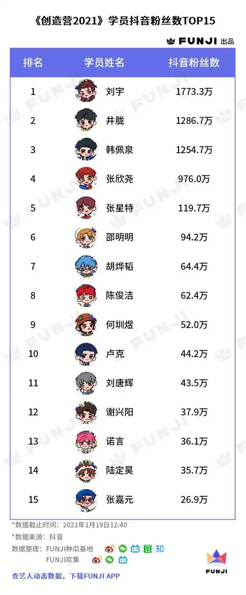 《创造营2021》学员数据全盘点:谁赢在了起跑线上? - 知乎