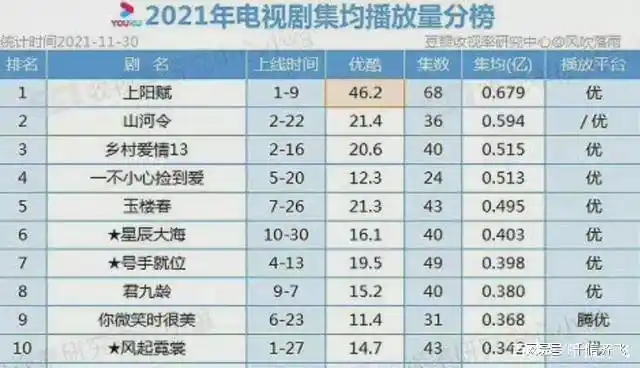 2021年优酷十佳电视剧出炉,《上阳赋》和《山河令》上榜