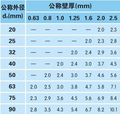 联塑pvc-u环保给水管产品规格
