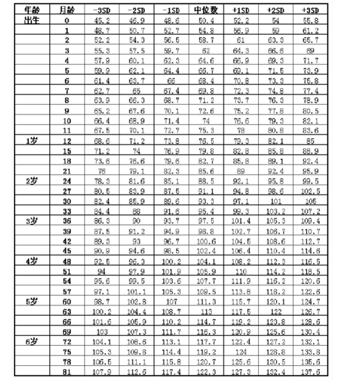 婴儿高度体重表