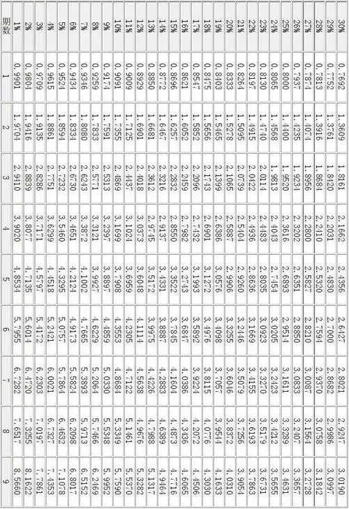 复利现值(复利现值excel公式)