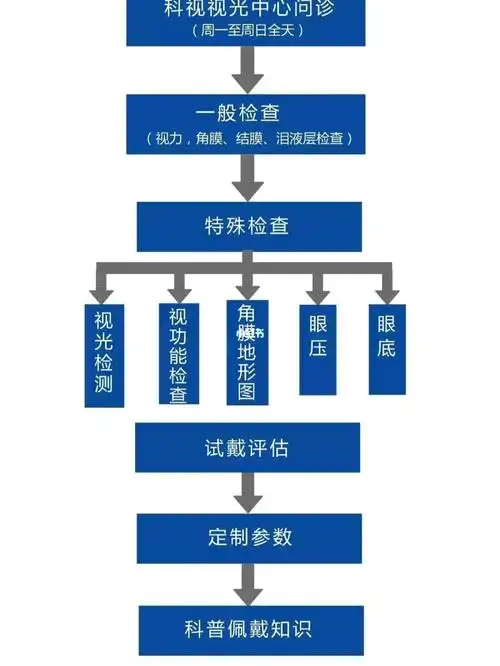 角膜塑形镜验配流程
