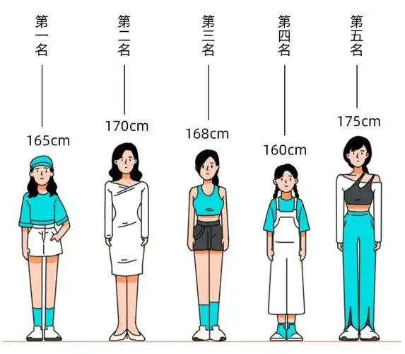 女生最受欢迎的身高前5名为:男生最受欢迎的身高前五名为:那么男女最
