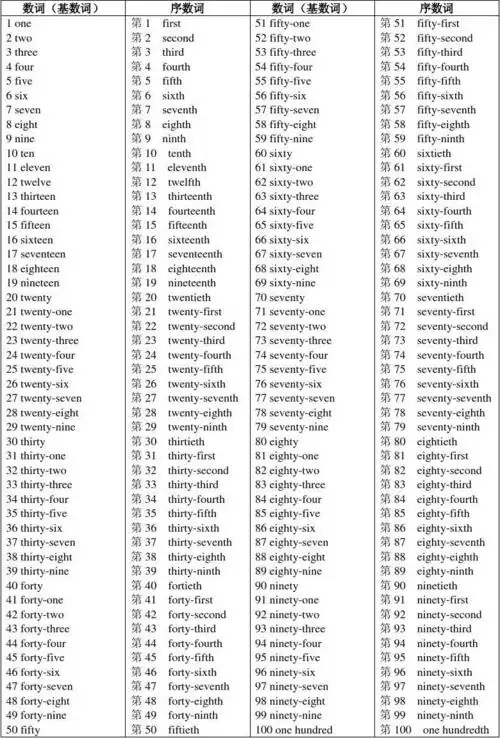 英语1-100数词和序数词