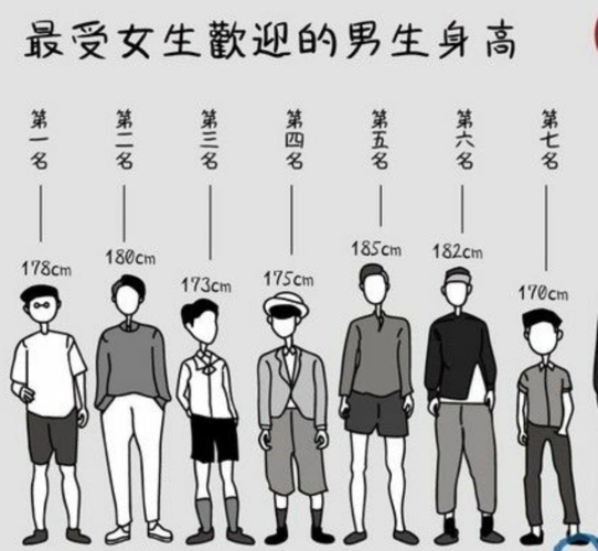 如果上天再给我增加5厘米的机会的话那我一定是会加在我的身高上面的!