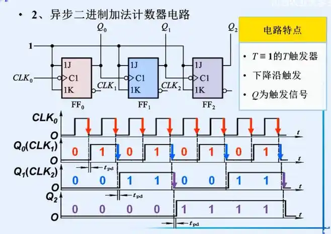 数字电路11-异步计数器