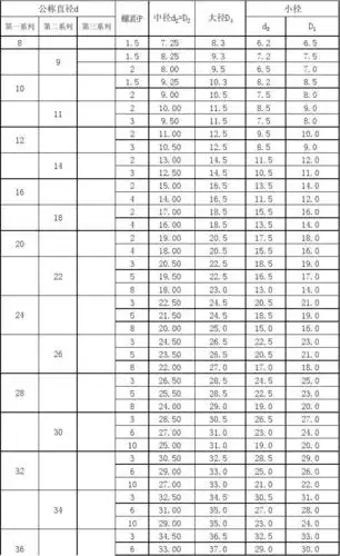 梯形螺纹基本尺寸