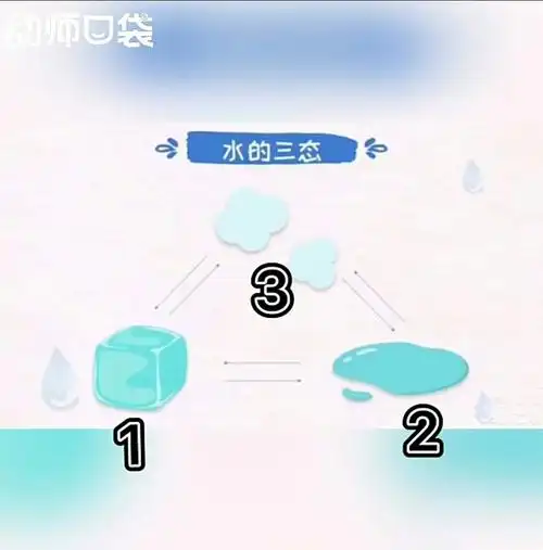 水在自然界中以三种形态存在,分别是固态,液态和气态.