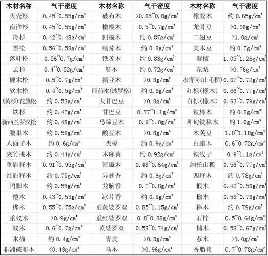 木材气干密度表