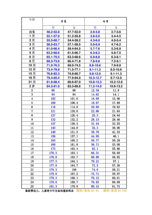 最新婴幼儿,儿童青少年身高体重标准表腰围,臀围,身