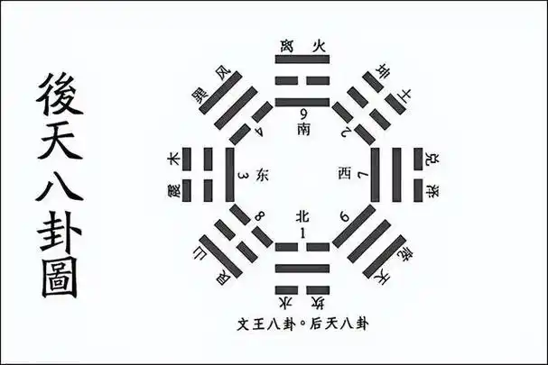 从先天八卦到九宫的演化过程