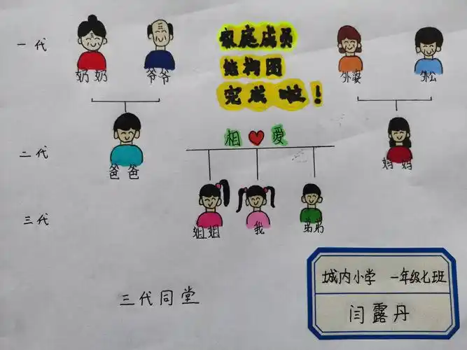 一年级七班 家族成员结构图
