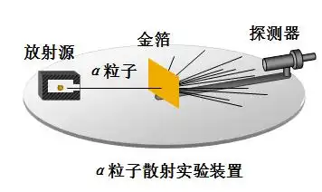 卢瑟福根据该实验的结论提出原子核式结构模型:原子中心有一个很小的
