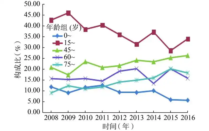 2008-2016年上海市金山区流动人员各年龄组死亡构成趋势变化