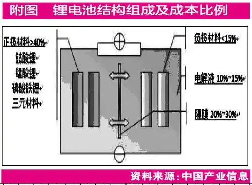 锂电池中游看点多正负极分别提容