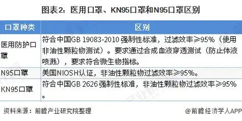 图表2:医用口罩,kn95口罩和n95口罩区别