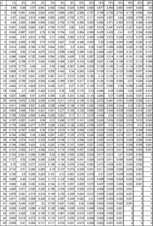 复利现值系数(pf)表