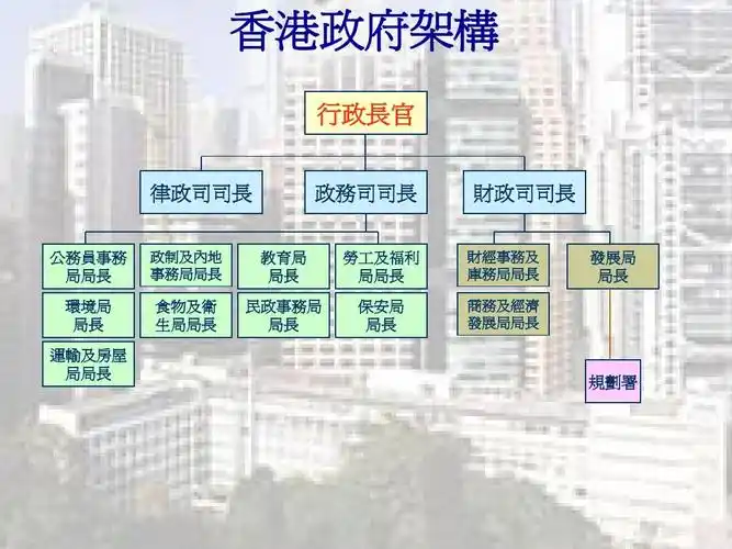企业管理 香港城市规划组织架构2010(上传)ppt 发展局规划 香港政府