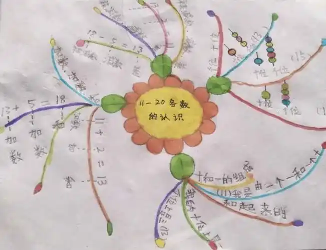 一年级3.4班数学思维导图