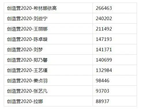 创造营2020:粉丝增长排名前10目前撑腰值排名第一的竟然是陈卓璇