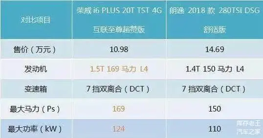 5t车型的最大功率124kw,峰值扭矩250nm,与之匹配的是7dct变速箱.而1.