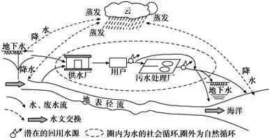 读"水的社会循环和自然循环示意图",据此回答34--35题.
