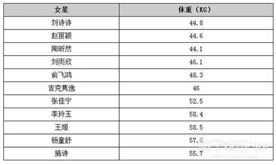 谢娜109sunnee120女明星的体重都在这里了