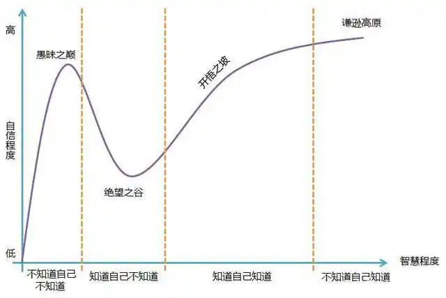 无知的高傲,称之为达克效应,有个曲线图如下: 人的自我认知由低蹈高