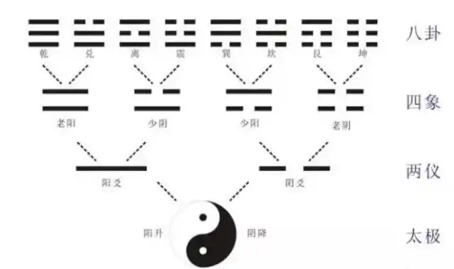 两仪四象八卦图