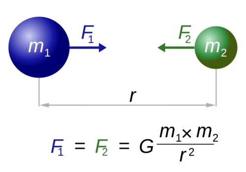 牛顿还利用万有引力定律来预测地球的形状如何偏离完美的球形(见地球