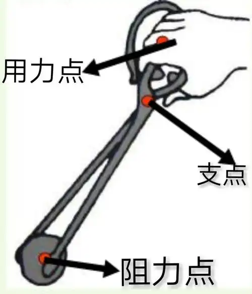 火钳——费力杠杆核桃夹——省力杠杆剪刀7015→斜面→省力杠杆c.