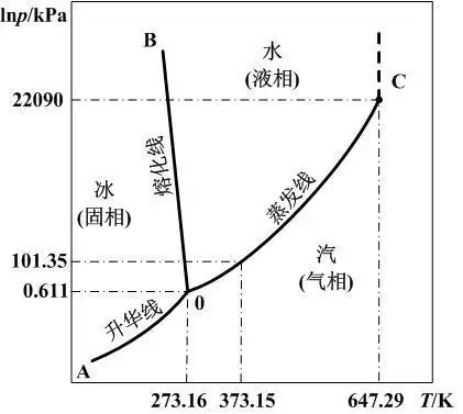 2 水和湿空气的物理性质简介 水以汽,液和固三种状态(或称三相