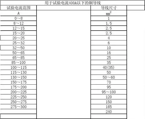 所有分类 工程科技 电力/水利 > 电缆及铜排载流量表用于试验电流400a