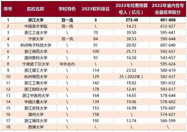 浙江大学一骑绝尘西湖大学首次上榜14校进入全国200强