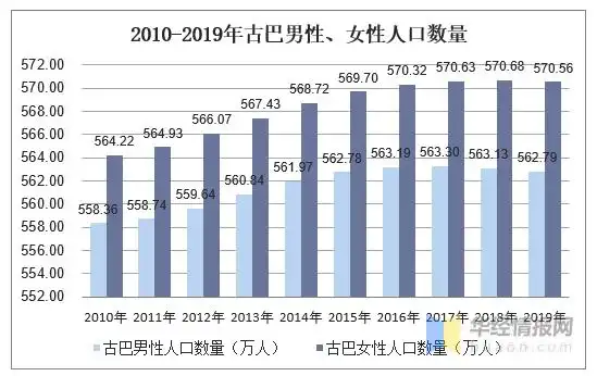 2010-2019年古巴人口数量及人口性别,年龄,城乡结构分析