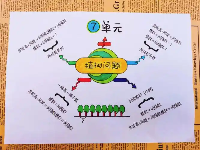 五年级上册数学七单元思维导图