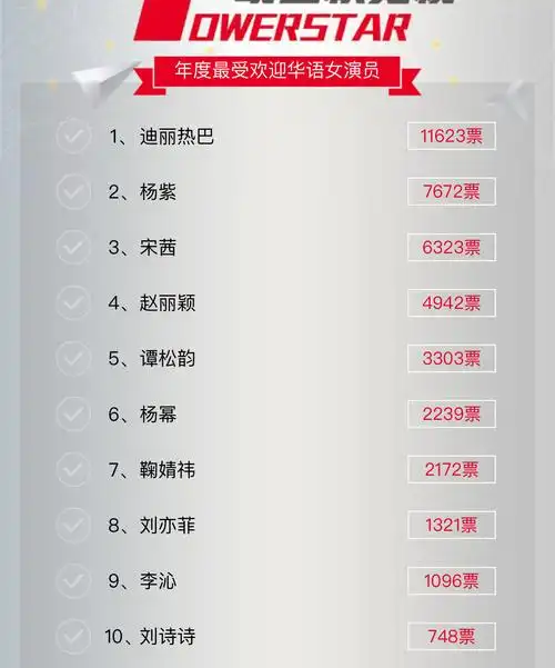 2020明星权力榜最受欢迎女演员投票通道