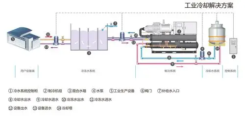 螺杆式冷水机制冷方案