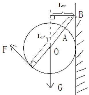 可以看做以b为支点的杠杆,阻力是物体的重力g,施加在铁球上的力最小